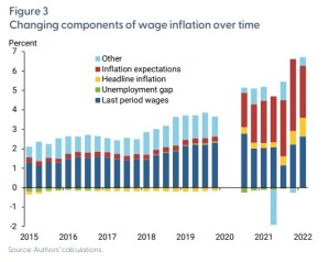 Components Wage Inflation