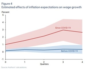 Effects Expectations Wage Growth