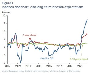 Inflation N Expected Inflation