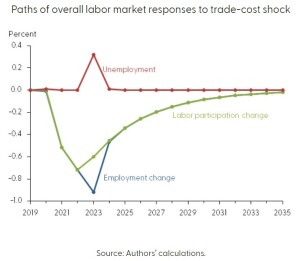 DCM_labor market response
