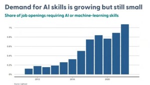 demand for AI skills