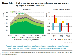 WEO_coal demand