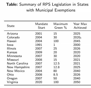 RPS States with Municipal Exemptions