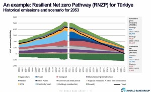 PP_Example_Resilient_Low_Emission_Model_Turkey