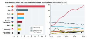 GHG_Per Country