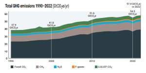 Total anthropogenic GHG_UNEP Emissions Report_2023