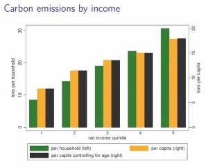 Carbon emissions by income