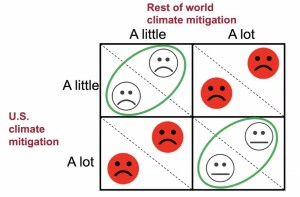 Climate change_prisoners dilemma