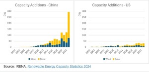 Capacity Added_China_leads_US