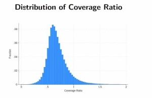 Distribution of HO Insurance Coverage Ratio