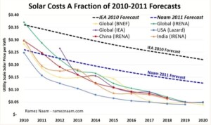 solar costs a fraction of predicted amt