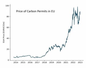 Carbon Price_Increasing Price of EU Permit