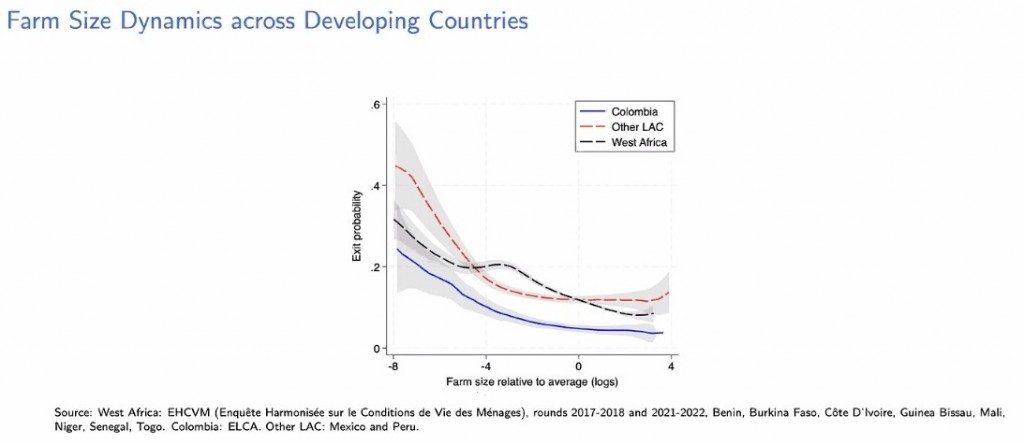 Farm Size Dynamics_Colombia compared to other countries