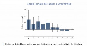 Weather_Shocks_Increase_No_Small Farms