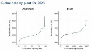 Global data by plant