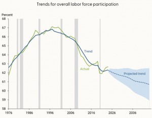 overall_US_labor_force_participation