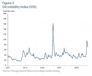 Oil VIX