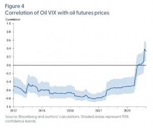 Oil VIX-oil futures correlation