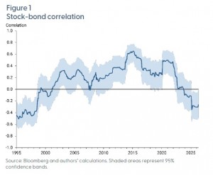 Stock-bond correlation