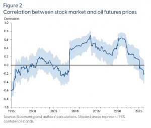 Stock market-oil futures correlation